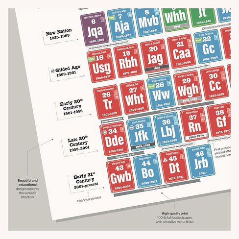 Presidents and Electoral College Poster Pack | 2 Poster Set | Updated with Latest Presidential Info | Great for the Social Studies, U.S. History, Government, and Civics Classroom in Saudi Arabia