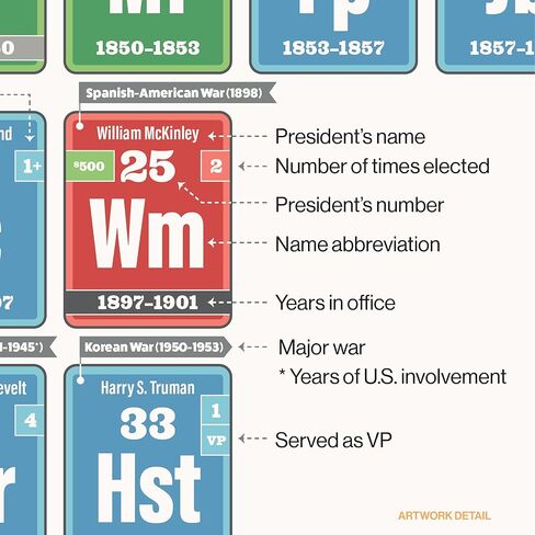 Presidents and Electoral College Poster Pack | 2 Poster Set | Updated with Latest Presidential Info | Great for the Social Studies, U.S. History, Government, and Civics Classroom in Saudi Arabia