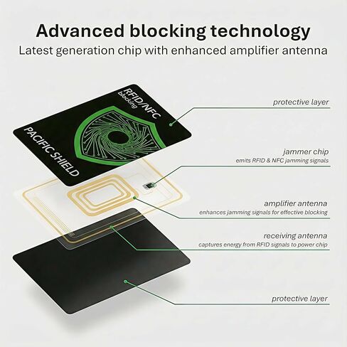 بطاقة حجب RFID من باسيفيك شيلد (عبوتان) | تأمين محفظتك | حماية متميزة من سرقة الهوية لبطاقات الائتمان والهوية وجواز السفر | NFC تماس in Kuwait