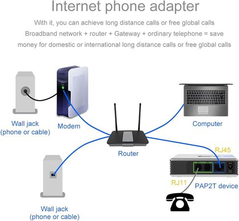 محول هاتف الإنترنت VoIP، محول هاتف الإنترنت بمنفذين يدعم بروتوكول SIP V2 مع كابل الشبكة لـ PAP2T (قابس أمريكي) in Saudi Arabia