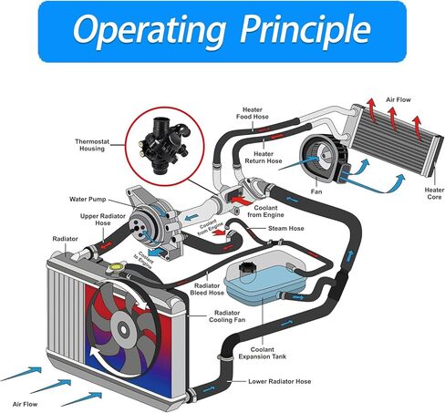 11537549476 11537544788 مجموعة مبيت منظم الحرارة متوافقة مع BMW E60 525i 528i 530i 535i، E90 323i 328i 330i 335i، E82 E92، X3 07-11، Z4 06-16، 3.0L KOONDHEEND in Kuwait