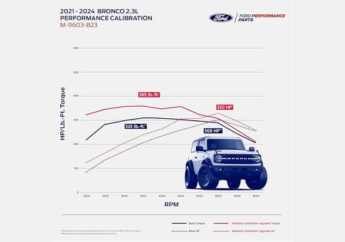أداة معايرة محرك Ford Performance OEM M-9603-B23 ProCal + 30HP لـ 2021-2024 برونكو 2.3L in Kuwait
