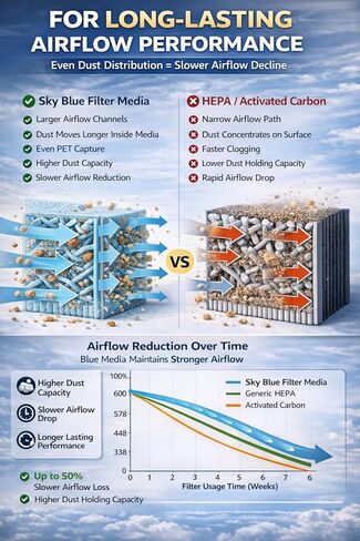 فلتر هواء المقصورة CF10134 لتدفق الهواء السلس وترشيح درجة H11، مناسب لسيارة Honda Accord 2003-2020، CRV 2007-2016، Civic 2006-2012، Odyssey Pilot Passport Ridgeline - وسائط مركبة باللون الأزرق السماوي in Kuwait