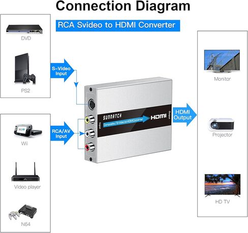 SUNNATCH RCA Svideo to HDMI Converter, RCA S-Video HDMI Adapter, Composite AV CVBS RCA to HDMI Converter, Composite or Svideo + R/L Audio in HDMI Out Converter for N64/ DVD/ PS2/ Xbox(Aluminum) in Kuwait