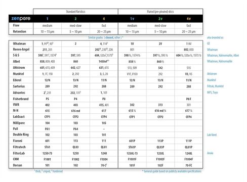 ورق فلتر مخدد مقاس 15 سم، مطوي مسبقًا (مطوي)، درجة نوعية 1 - تدفق متوسط ​​ZENPORE 150 مم (100 قرص) in Kuwait