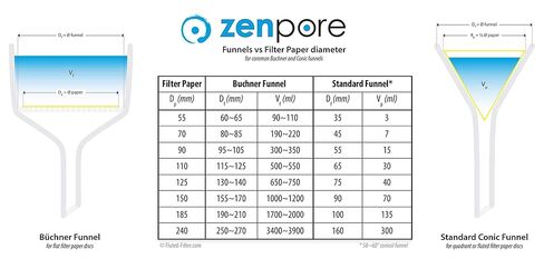 ورق فلتر مخدد مقاس 15 سم، مطوي مسبقًا (مطوي)، درجة نوعية 1 - تدفق متوسط ​​ZENPORE 150 مم (100 قرص) in Kuwait