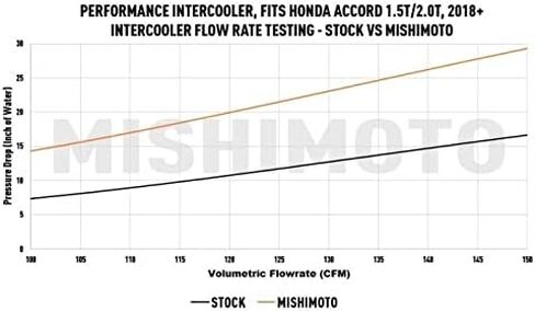 Mishimoto MMINT-ACRD-18SL Performance Intercooler, Compatible With Honda Accord 1.5T/2.0T 2018+, Silver in Saudi Arabia