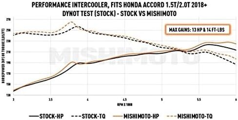 Mishimoto MMINT-ACRD-18SL Performance Intercooler, Compatible With Honda Accord 1.5T/2.0T 2018+, Silver in Saudi Arabia