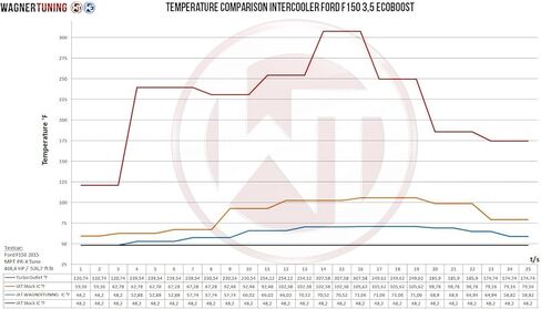 مجموعة المبرد الداخلي للمنافسة WAGNERTUNING لسيارات Ford F-150 F150 3.5 & 2.7 EcoBoost 2015-2016 200001087 in Kuwait