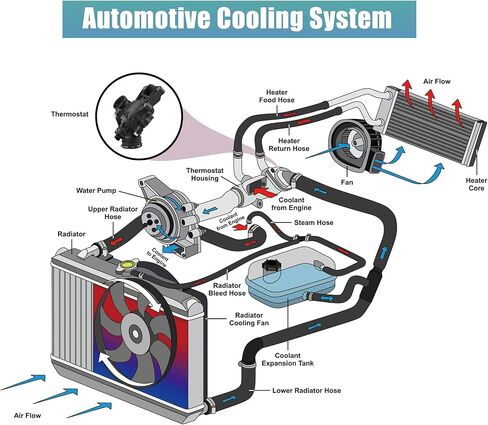 X AUTOHAUX 902-5844 مجموعة مبيت منظم حرارة مبرد المحرك لمرسيدس بنز E350 2012-2016 لمرسيدس بنز GLE350 2016 2762000115 in Kuwait