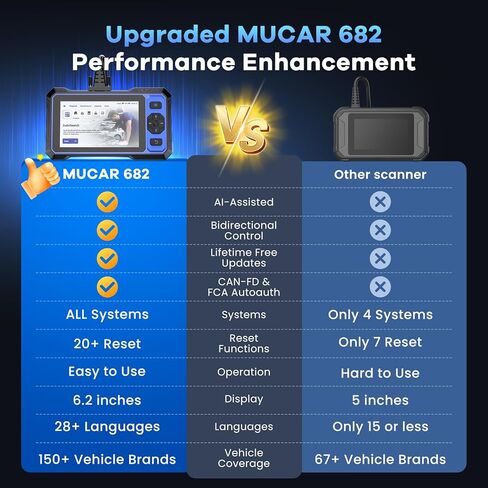 MUCAR 682 أداة مسح ضوئي ثنائية الاتجاه بمساعدة AI-Assisted obd2، ماسح ضوئي لجميع أنظمة السيارة، أداة تشخيص ماسح ضوئي obd2 مع اختبار نشط، ماسح ضوئي تشخيصي للسيارة مع 20+ إعادة تعيين، can FD & fca sgw، تحديث مجاني in Kuwait