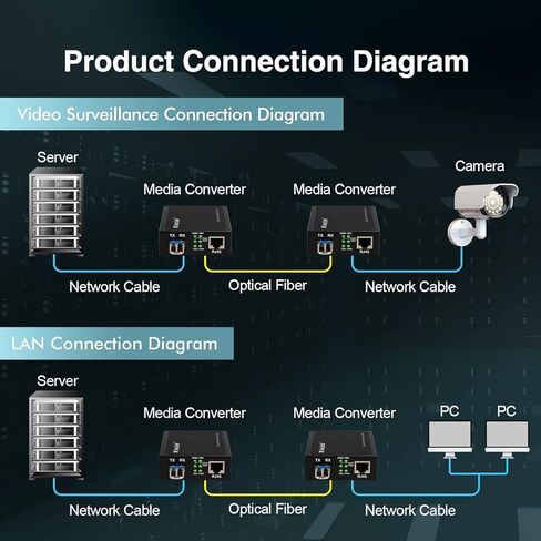 MokerLink Gigabit SFP to RJ45 Converter, A Pair 2 Pack Single-Mode Fiber to Ethernet Media Converter, 10/100/1000Mbps RJ45 Port, 1000Base-LX SFP Module 1310nm up to 20KM in Kuwait