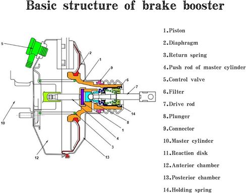 PartsFlow Power Brake Booster For 2009-2012 Hyundai Elantra 2010-2013 Kia Forte 2010-2013 Kia Forte Koup 2012-2013 Kia Forte5 53-6801 in Saudi Arabia