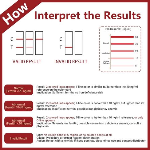 Iron Deficiency Test Kit – Accurate & Easy at-Home Test to Monitor Iron Levels, Suitable for Both Children and Adults（1Test） in Saudi Arabia
