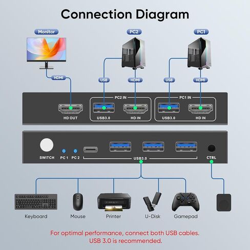 HDMI KVM Switch 1 شاشة 2 جهاز كمبيوتر، مفاتيح KVM 8K@60 هرتز لجهازي كمبيوتر مشاركة شاشة لوحة المفاتيح والماوس محركات الأقراص الصلبة، مع EDID Adaptive، 2 * كابل USB ووحدة تحكم. in Kuwait