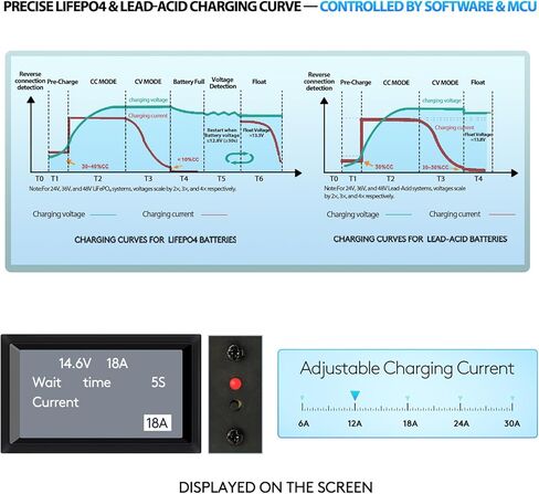 12V/24V LiFePO4 & AGM الكل في واحد شاحن بطارية قابل للتعديل الحالي 6A-30A LiFePO4 14.6V 30A، 29.2V 30A، الرصاص الحمضية، AGM، هلام شاحن بطارية ذكي سريع للسيارة، RV، قارب، شاحنة، النظام الشمسي in Kuwait