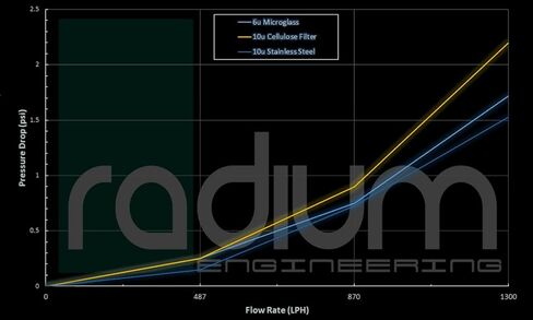 راديوم 20-0220-03 طقم فلتر الوقود، ستانلس، 10 ميكرون in Kuwait