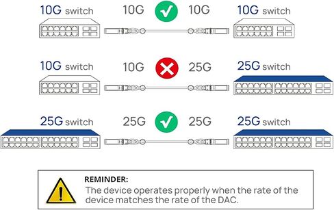 SFP+ DAC Twinax Cable - SFP Patch Cable,10GBASE-CU Passive Direct Attach Copper SFP Cable for Cisco SFP-H10GB-CU2M,Ubiquiti UniFi UC-DAC-SFP+,Meraki,Fortinet,D-Link,5-Meter(16ft) in Saudi Arabia