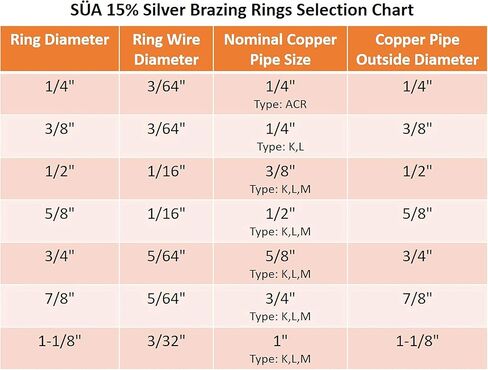 SÜA - 15% Silver Brazing Joint Solder Ring for 3/4'' O.D. Tubes - (10-PACK) in Saudi Arabia