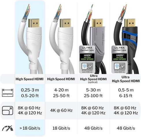 كابل HDMI 8K / 4K - 6.6 قدم - مع A.I.S Shielding - مصمم في ألمانيا (يدعم جميع أجهزة HDMI مثل PS5 وXbox وSwitch - 8K@60 هرتز، 4K@120 هرتز، سلك HDMI عالي السرعة مع إيثرنت، أبيض) بواسطة CableDirect in Saudi Arabia