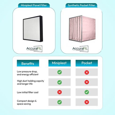 24x24x4 Mini-Pleat Synthetic Panel Air Filter – 4" – Box Plastic Frame – MERV 15 ASHRAE 52.2 – High-Efficiency HVAC Filter for Commercial & Industrial Use – (Pack of 3) in Saudi Arabia