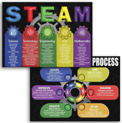 2 Pcs STEAM Poster Engineering Design Process Posters Laminated 16x24", Supplies Learning Print for Science Technology, Engineering Arts, Math Educational Charts Classroom Decor, Back to School in Saudi Arabia