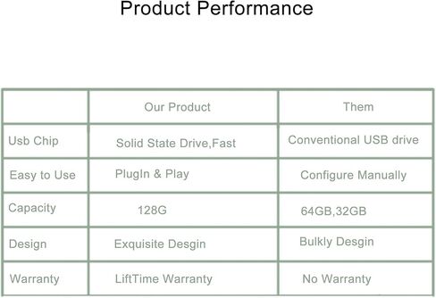 محرك فلاش Tesla Dashcam وSentry SSD المحمول مع USB 3.0 128 جيجابايت لطراز Tesla 3/S/X/Y Dashcam ووضع Sentry | ملحقات طراز تسلا 3/S/X/Y المجهزة مسبقًا | محرك الإبهام تسلا| لقطة فيديو in Kuwait