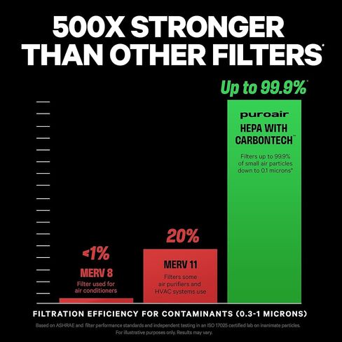 PuroAir 400 Replacement Filter - Genuine Puro Air 400 Filter Replacement - Official PuroAir Air Purifier HEPA Filter with CarbonTech Filters 99.9% of Pollen, Dust, Pet Dander, Smoke, Odors in Saudi Arabia
