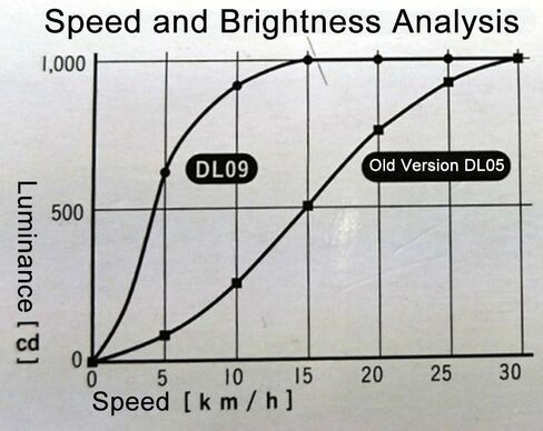 DL10 LED مصباح دراجة دينامو، مصباح أمامي للدراجة دينامو ومولد احتكاك آلي. 200 لومن، مقاوم للماء، سهل التركيب، لا يحتاج أبدًا إلى إضاءة دراجة بالبطارية in Kuwait