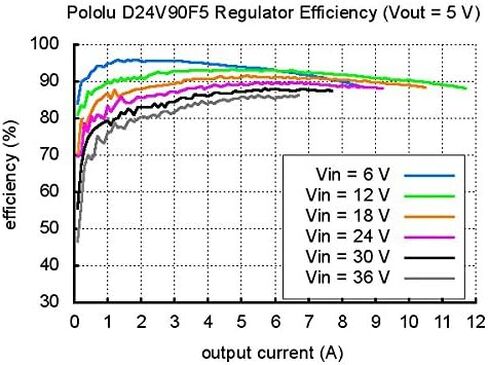 بولولو 5 فولت، 9 أمبير منظم الجهد التنحي D24V90F5 in Kuwait