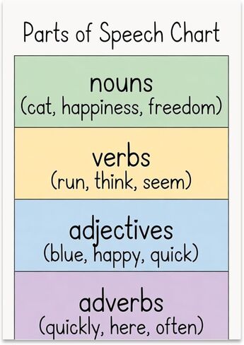 Educational Poster Print - Parts of Speech Chart - 13x19 - Modern Classroom Decor in Saudi Arabia