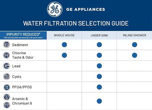 GE Whole House Water Filtration System | Reduces Sediment, Rust & More | Install Kit & Accessories Included | Filter Not Included | Replace Filter (FTHPM, FTHTM, FTHLM) Every 3 Months | GXWH50M in Saudi Arabia