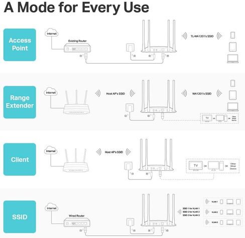 نقطة وصول TP-Link AX1800 ثنائية النطاق جيجابت Wi-Fi 6 (TL-WA1801) جسر Wi-Fi لسطح المكتب HE80 وBeamforming يدعم وضع موسع SSID/العميل/النطاق المتعدد 4 هوائيات ثابتة PoE السلبي in Saudi Arabia