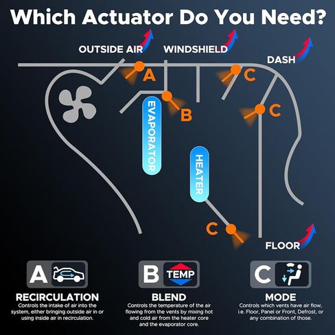 HVAC Heater Blend Door Actuator Compatible with Ford F-150 1997-2003, F-250 97-1999, Expedition 97-2002, Lobo 2001-03, for Lincoln Navigator 1999-2002 Main Replaces 604-205 XL3Z19E616BA in Kuwait