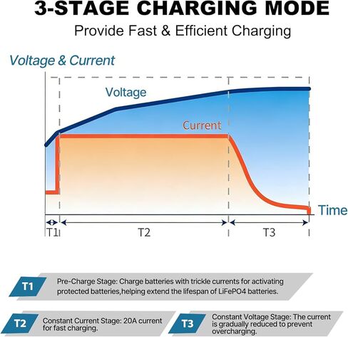 LVYUAN 14.6V 20A LiFePO4 Battery Charger, Automatic Smart Battery Charger and Desulfator Maintenance with Smart Chip for LiFePO4 Lithium Batteries deep Cycle Battery, Ul Certification in Saudi Arabia