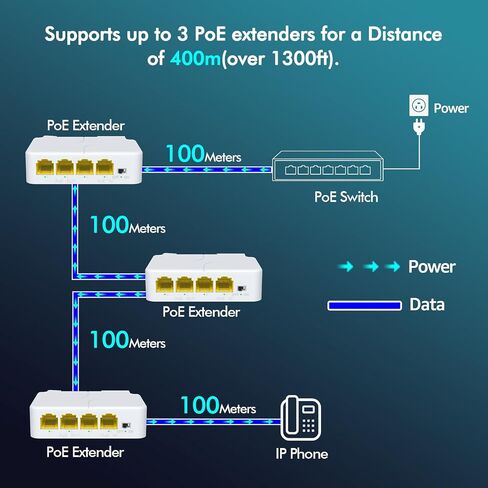 4-Port PoE Extender Gigabit with 1 PoE in 3 PoE Out, 4 Channel PoE Repeater Support IEEE802.3af/at with 1000Mbps, Extend 100m(328ft), Power Over Ethernet Repeater, VLAN, Wall and Din-Rail Mount in Saudi Arabia