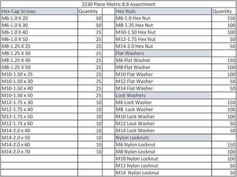 Titan Industrial Supply- 2,230 pcs Metric 8.8 Coarse Thread Hardware Assortment Kit with Hex Cap Screws, Hex Nuts, Nylon Locknuts & Washers - Fasteners Only in Kuwait