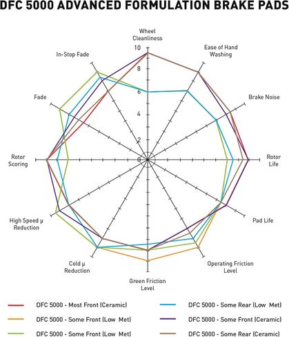 شركة الاحتكاك الديناميكي الأمامية 5000 وسادات الفرامل المتقدمة | الأجهزة متضمنة| وسادات الفرامل البديلة للسيارات| يناسب 2019-2020 بورش كايين؛ 2021-2023 بورش ماكان in Kuwait