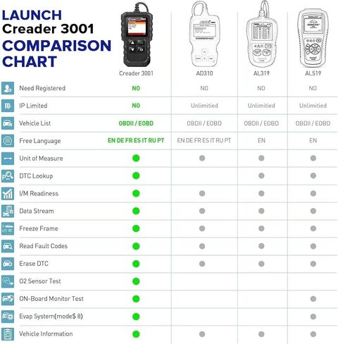 ماسح ضوئي LAUNCH Creader 3001 obd2، وضع قارئ رمز خطأ المحرك 6 يمكن أداة المسح التشخيصي لجميع سيارات بروتوكول obdii منذ عام 1996، تحديث مجاني مدى الحياة in Saudi Arabia