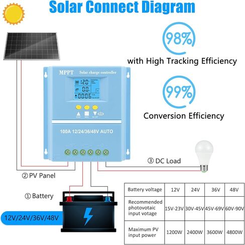 100A MPPT Solar Charge Controller Solar Panel Intelligent Regulator 12V 24V 36V 48V Dual USB Ports Max 100V Input for Lead-Acid/Lithium, Blue in Saudi Arabia