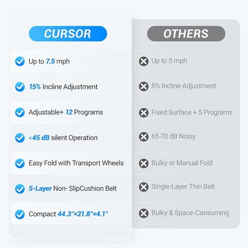 CURSOR FITNESS Home Folding Treadmill with Pulse Sensor, 2.5 HP Quiet Brushless, 7.5 MPH, 265 LBS Capacity in Kuwait
