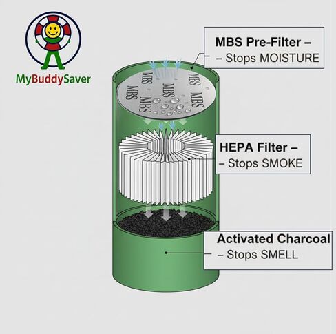 MBS Pre-Filter for The Smoke Trap + – Replacable Pre-Filter | Extended Moisture and Odor Control | Made in USA in Saudi Arabia