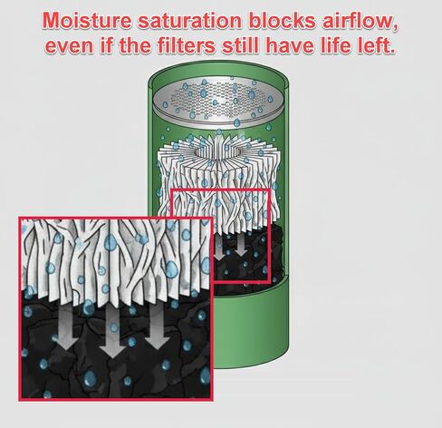 MBS Pre-Filter for The Smoke Trap + – Replacable Pre-Filter | Extended Moisture and Odor Control | Made in USA in Saudi Arabia