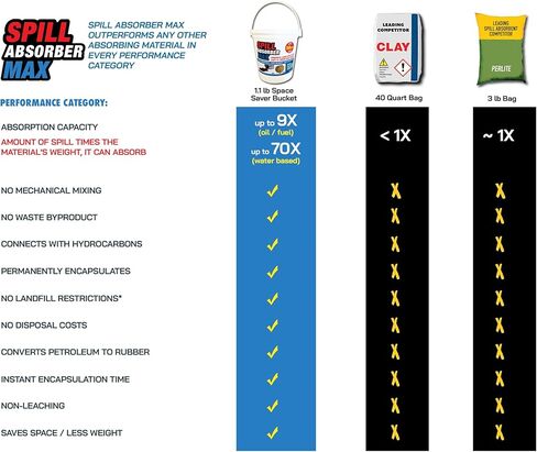 ممتص الانسكاب MAX انسكاب ماص دلو 1 رطل يستبدل 50 رطلاً من الطين. تنظيف الانسكابات الفورية. امتصاص الزيت، طلاء اللاتكس، الغاز، الديزل، مضاد التجمد، المذيبات، الكيروسين، القيء، البول، الحيوانات الأليفة. مكب النفايات آمن* in Kuwait