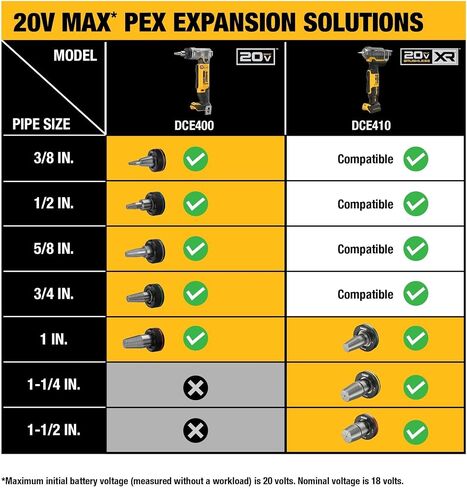 مجموعة أدوات توسيع DEWALT 20V MAX XR PEX مع رؤوس توسيع 1 بوصة و1-1/4 بوصة و1-1/2 بوصة، وبطارية وشاحن متضمن (DCE410P1) in Kuwait