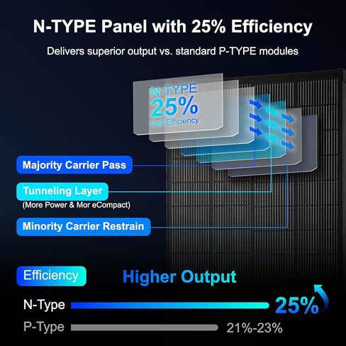 الألواح الشمسية N-Type 16BB 200W Solar Panel، 200 Watt Solar Panel 18V A + خلية أحادية البلورية 25٪ كفاءة عالية، لأنظمة RV Van Marine Home Rooftop خارج الشبكة (52.4 بوصة × 30.1 بوصة، أسود مفرد) in Kuwait
