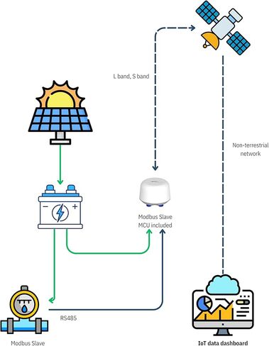 APAL Hestia IoT Dongle – Industrial IoT Gateway with Satellite Connectivity | Remote Monitoring & Asset Tracking | Low Power, Easy Installation | Raspberry pi in Kuwait