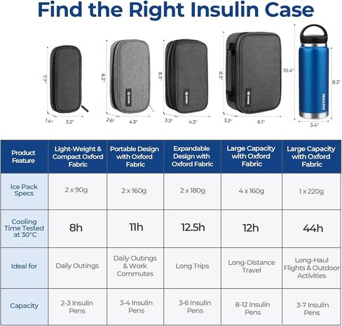 AUVON Expandable Insulin Cooler Travel Case with 2 × 180g Ice Packs, 10-12.5H Cooling Time for Flights & Road Trips, Portable Insulated Diabetic Cooler Bag for Insulin Pens & Essential Supplies in Saudi Arabia