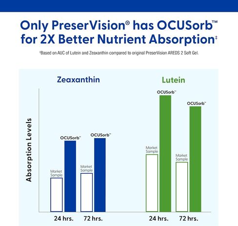 PreserVision AREDS 2 Eye Vitamins, #1 Eye Doctor Recommended Brand, Lutein and Zeaxanthin Supplement with Vitamin C, Vitamin E, Zinc, and Copper, 90 Softgels (Minigels) in Kuwait