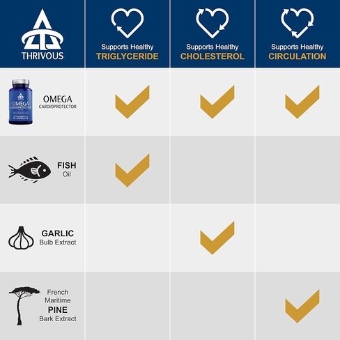 Thrivous Omega Cardioprotector – Advanced Heart & Circulation Support Supplement with AvailOm Omega-3, Garlic, Gotu Kola, Oligopin Pine Bark – 60 Vegan Capsules in Saudi Arabia